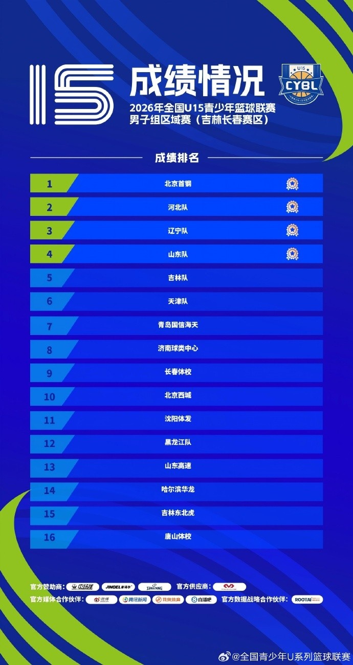 2026全国U15男子组区域赛收官 12队晋级下一阶段 2026全国U15男子组区域赛收官 12队晋级下一阶段
