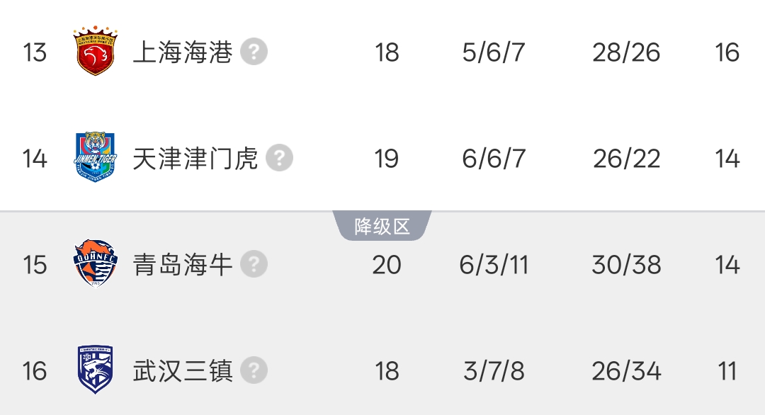 中超降级区洗牌：津门虎2-0逃生，三镇11分垫底待战