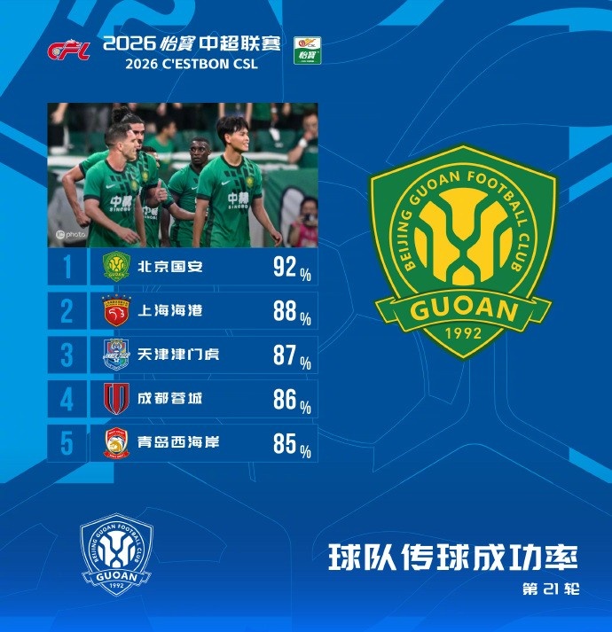 国安92%传球成功率登顶中超第21轮 国安92%传球成功率登顶中超第21轮