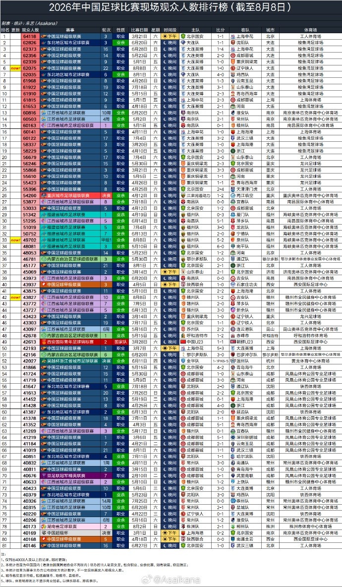 8月8日国内三场足球赛观众均破4万 辽宁德比62075人排今年第6 8月8日国内三场足球赛观众均破4万 辽宁德比62075人排今年第6
