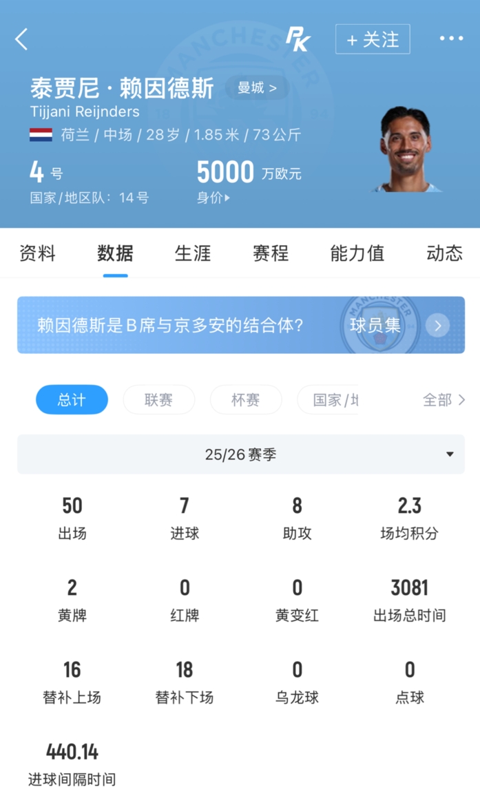 曼城一年转卖赖因德斯 7000万签入6100万售出另付1400万浮动 曼城一年转卖赖因德斯 7000万签入6100万售出另付1400万浮动