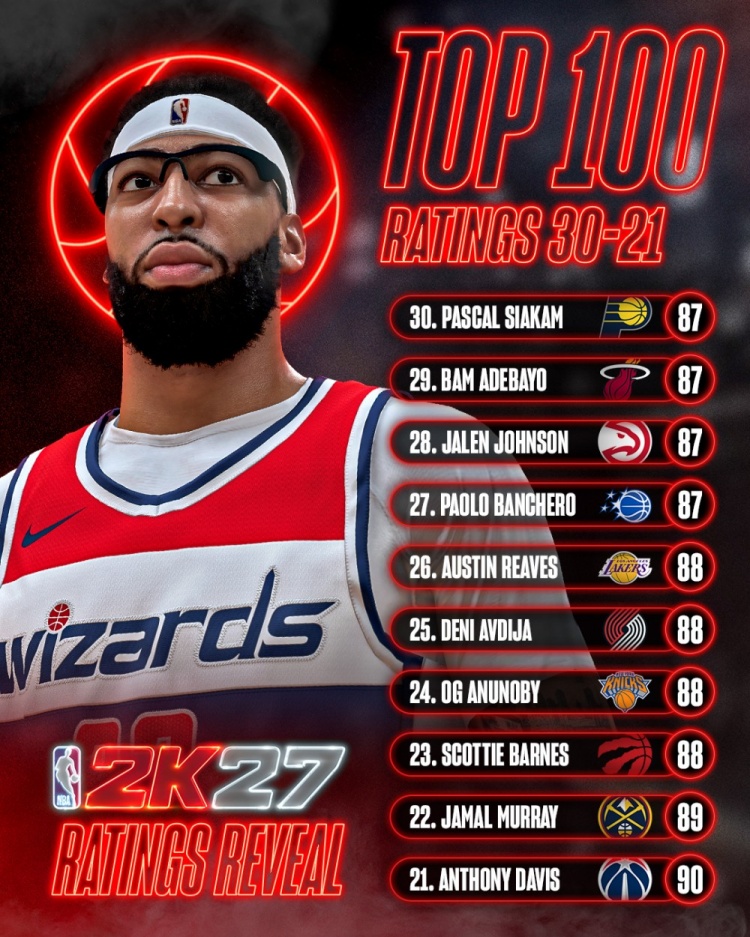 2K27能力值90+球员达21人 哈利伯顿浓眉并列第20