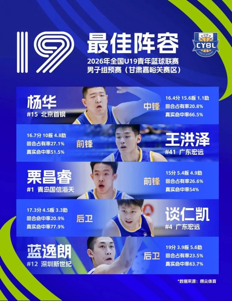 深圳U19预赛7战5胜列第三晋级 吴铠博场均22.6分包揽得分王和抢断王 深圳U19预赛7战5胜列第三晋级 吴铠博场均22.6分包揽得分王和抢断王