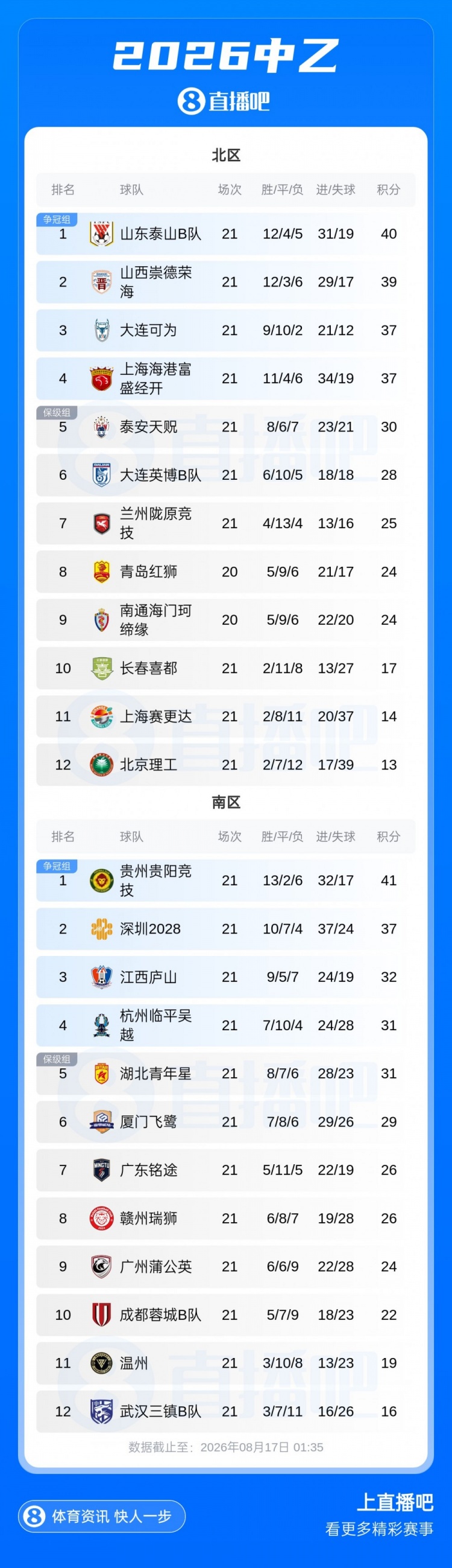 中乙南区争冠组末轮定夺 飞鹭胜庐山临平吴越胜青年星
