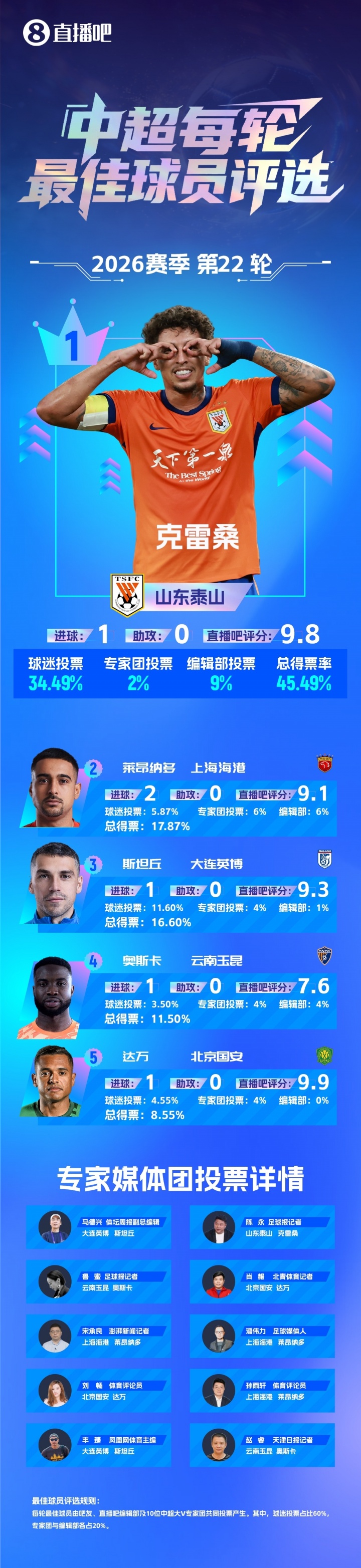 克雷桑第93分钟绝杀泰山2-1逆转津门虎 赛季第4次当选最佳