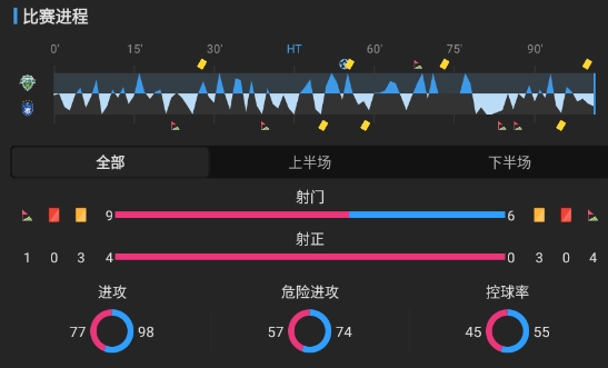 K联赛:现代德比全北更胜一筹!主场1-0小胜蔚山! K联赛:现代德比全北更胜一筹!主场1-0小胜蔚山!