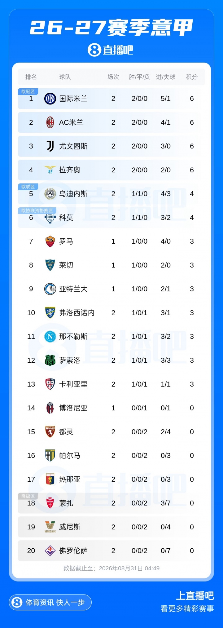 意甲积分榜:国米、米兰、尤文、拉齐奥均取两连胜,分列1-4名