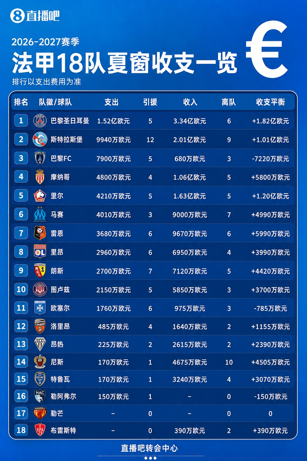 法甲收支一览:18队14队挣钱!巴黎收入3.34亿 升班马勒芒0买0卖 法甲收支一览:18队14队挣钱!巴黎收入3.34亿 升班马勒芒0买0卖