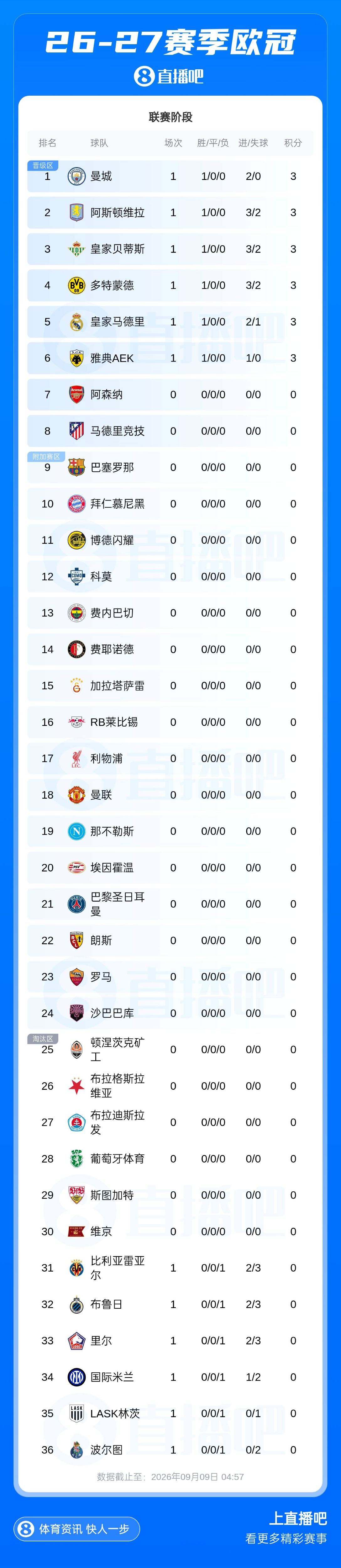 欧冠回归！新赛季首份积分榜：皇马、曼城、多特、维拉全取3分